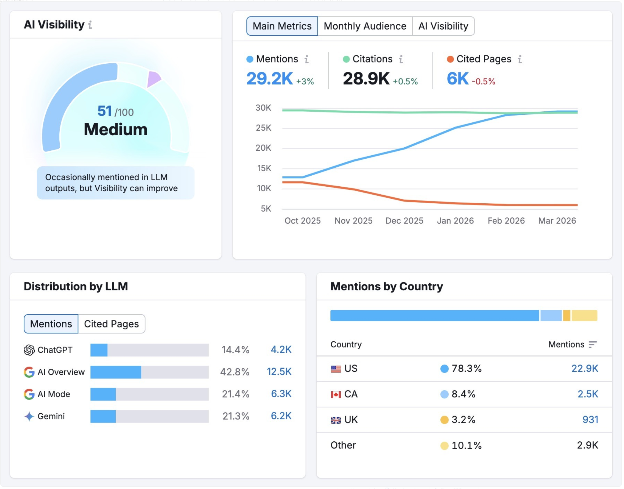 Semrush's AI Visibility Toollkit shows mentions, citations, cited pages, and overall AI Visibility.