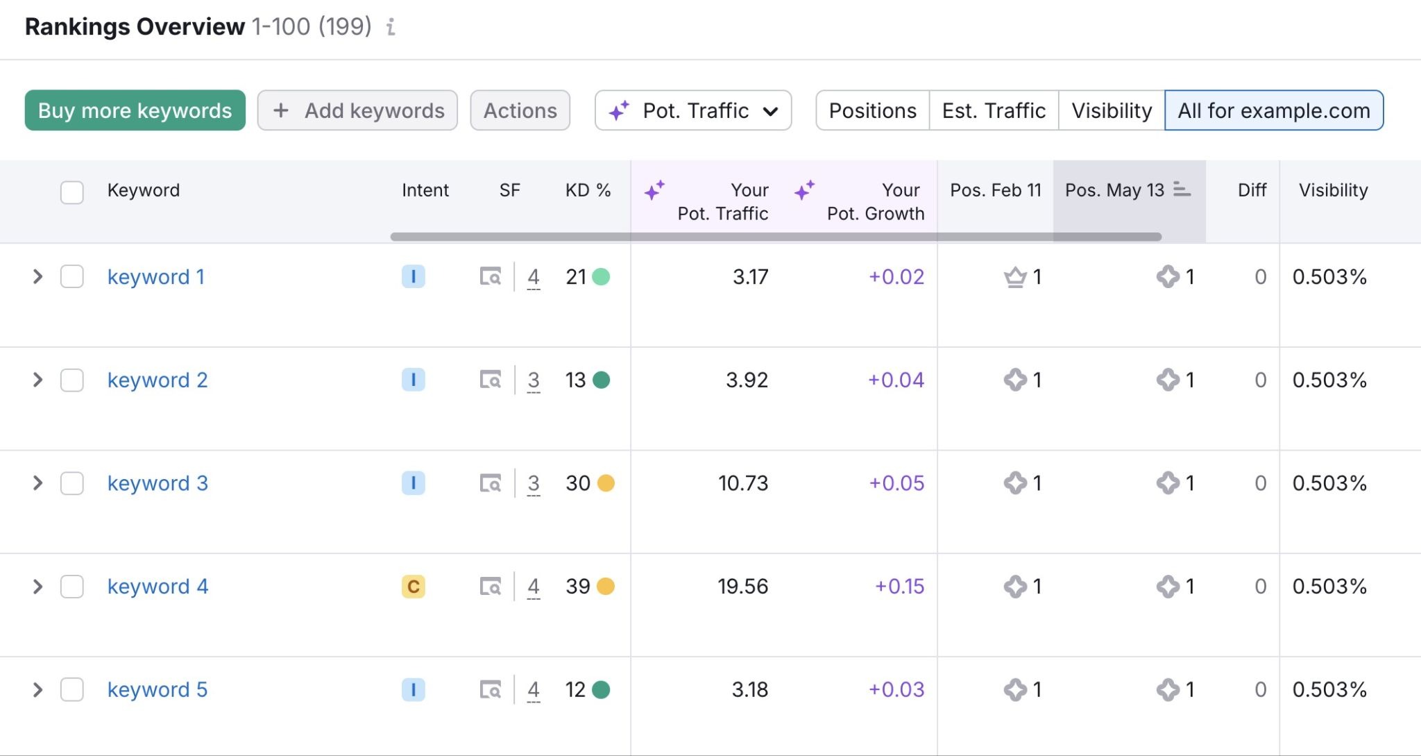 The Rankings Overview report on the Position Tracking tool showing how tracked keywords perform over time.