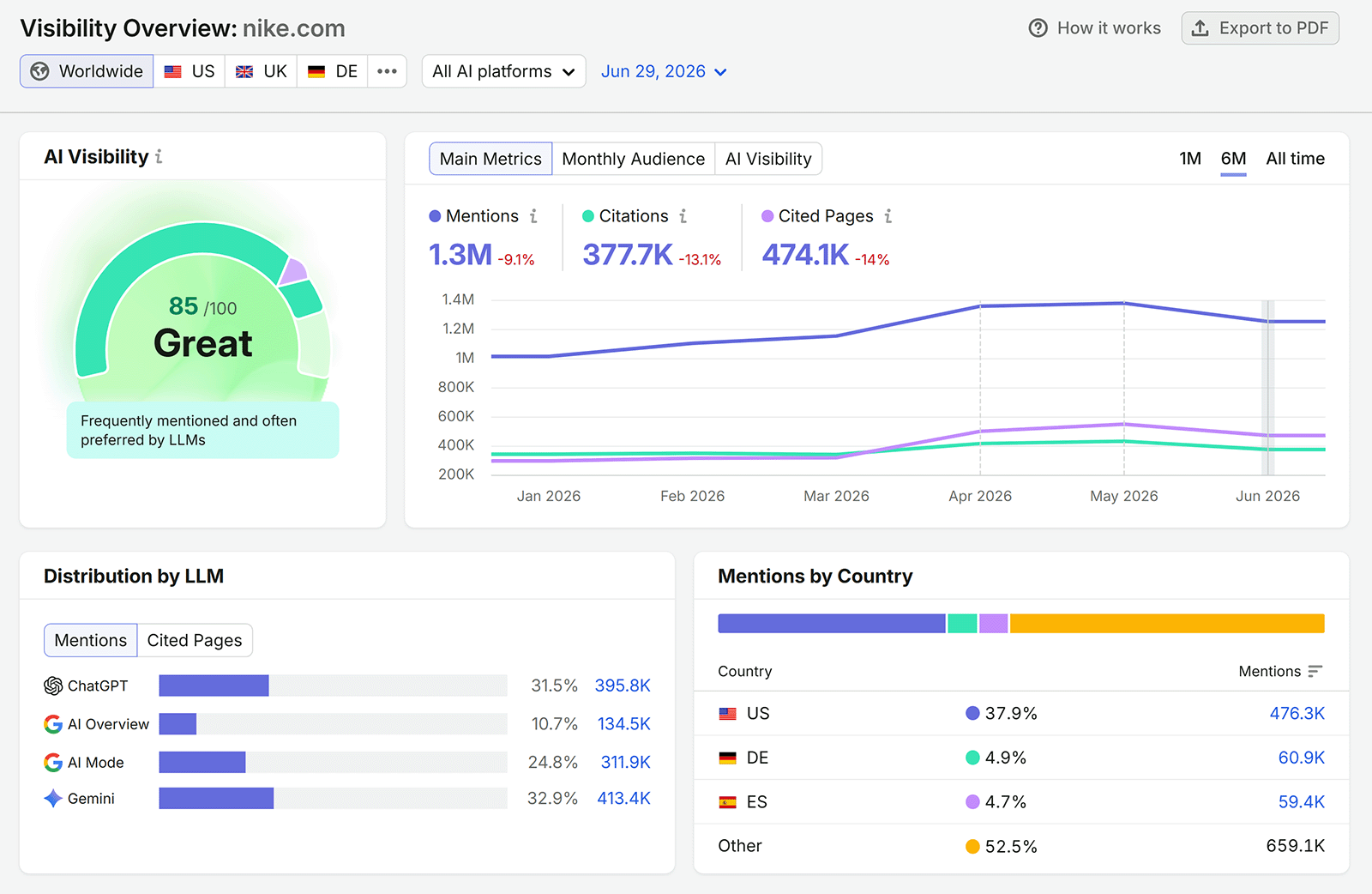 AI Visibility Overview for nike.com showing AI visibility score, mentions, citations, and LLM distribution
