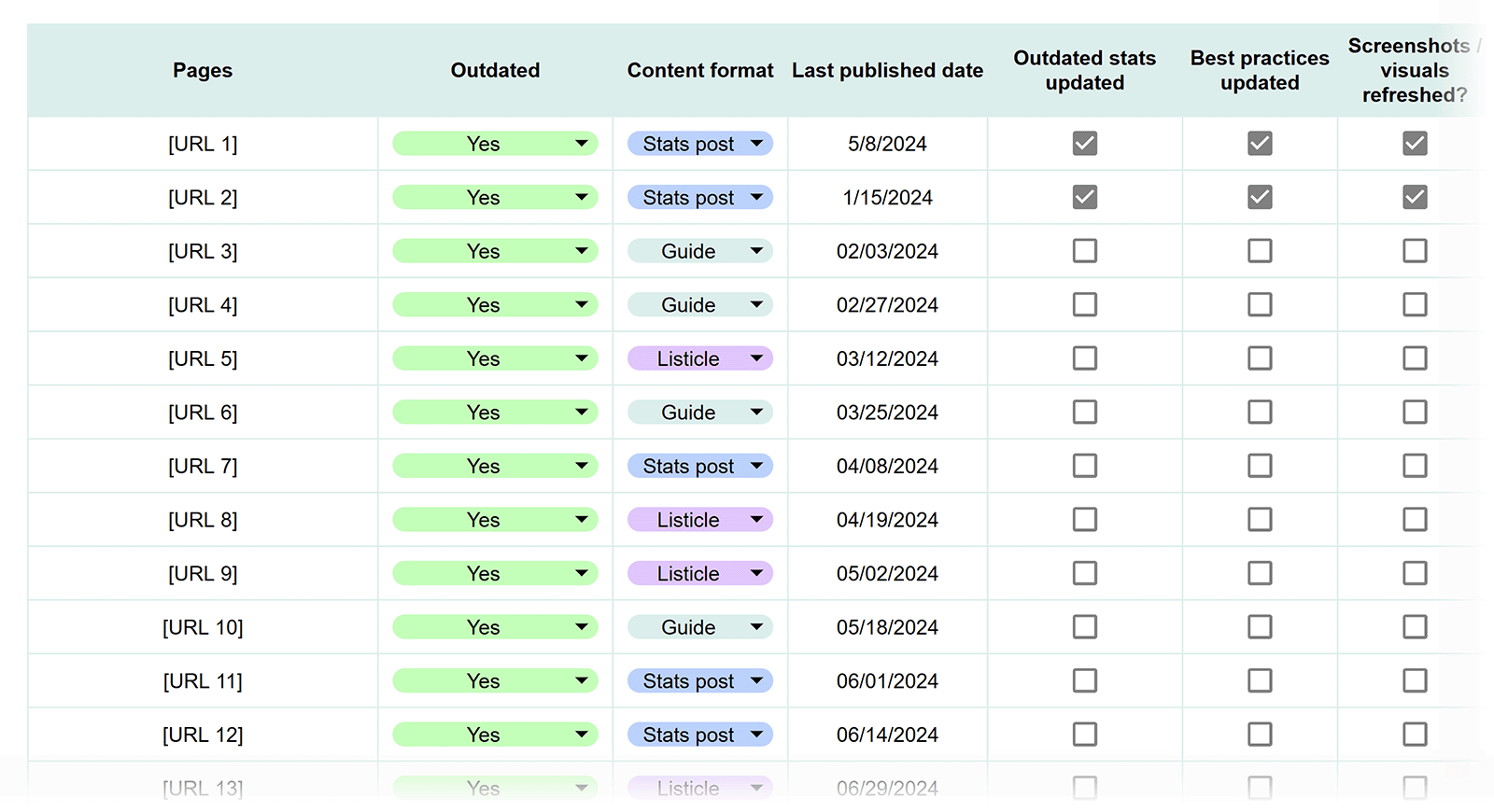 Content update tracker monitoring outdated pages, content types, publish dates, and refresh progress for stats, guides, and listicles
