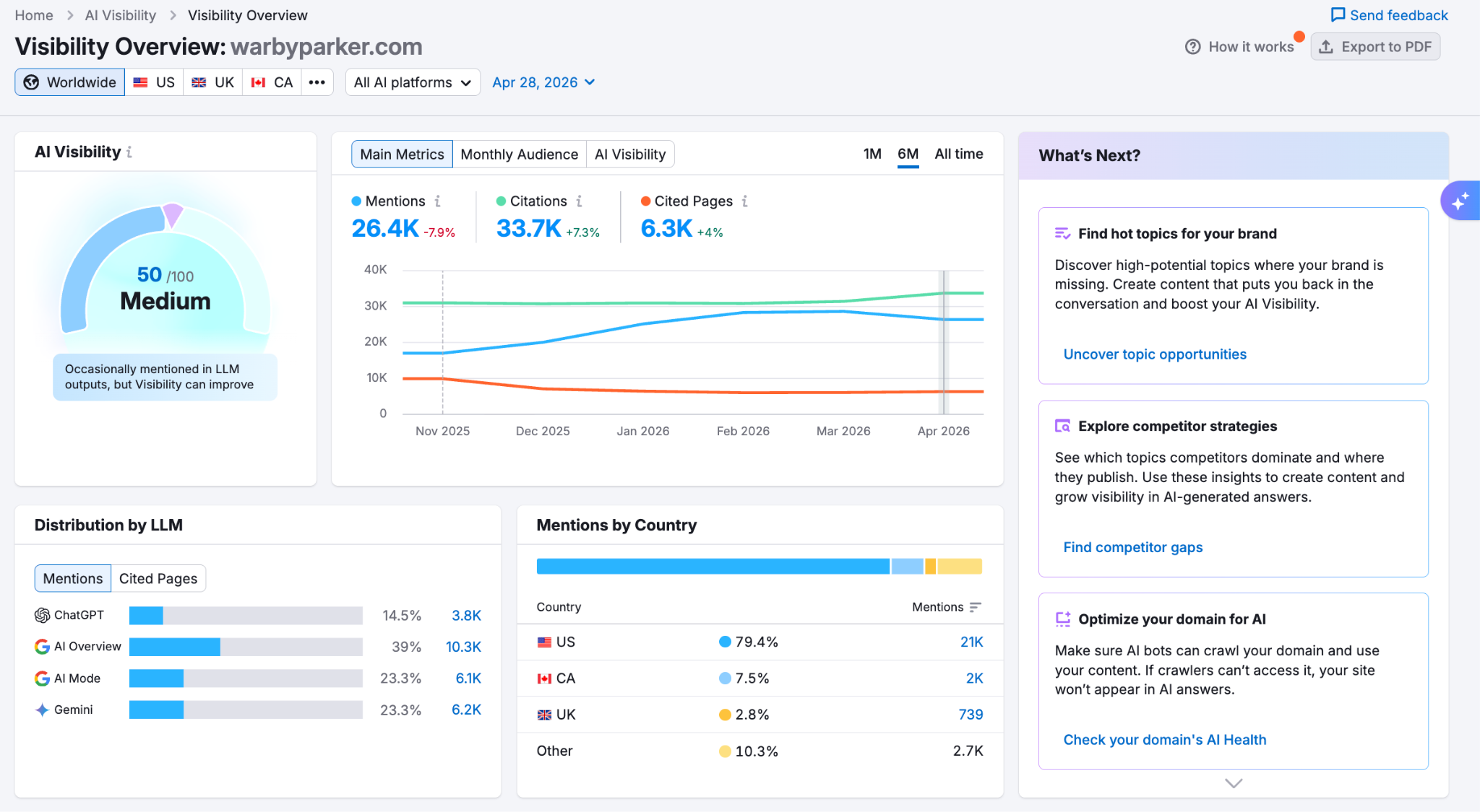Semrush AI visibility overview report