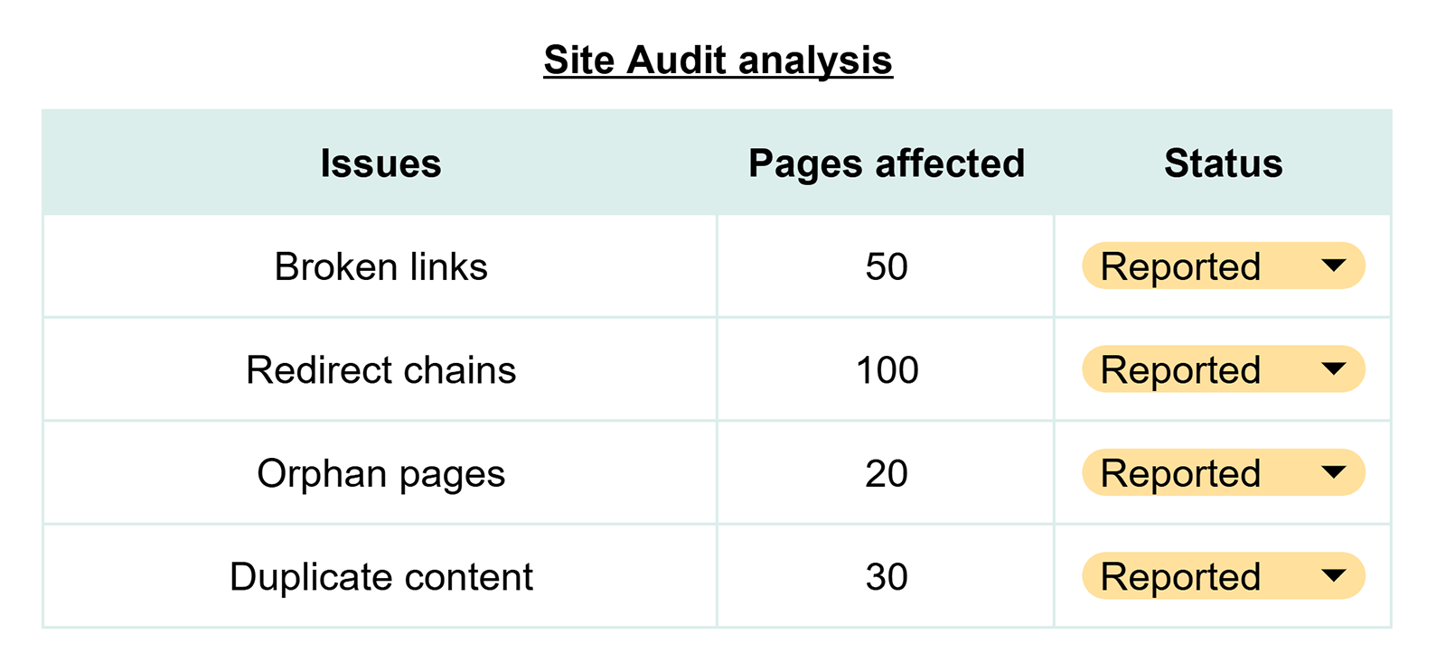 Site Audit analysis table listing technical SEO issues like broken links, redirect chains, orphan pages, and duplicate content