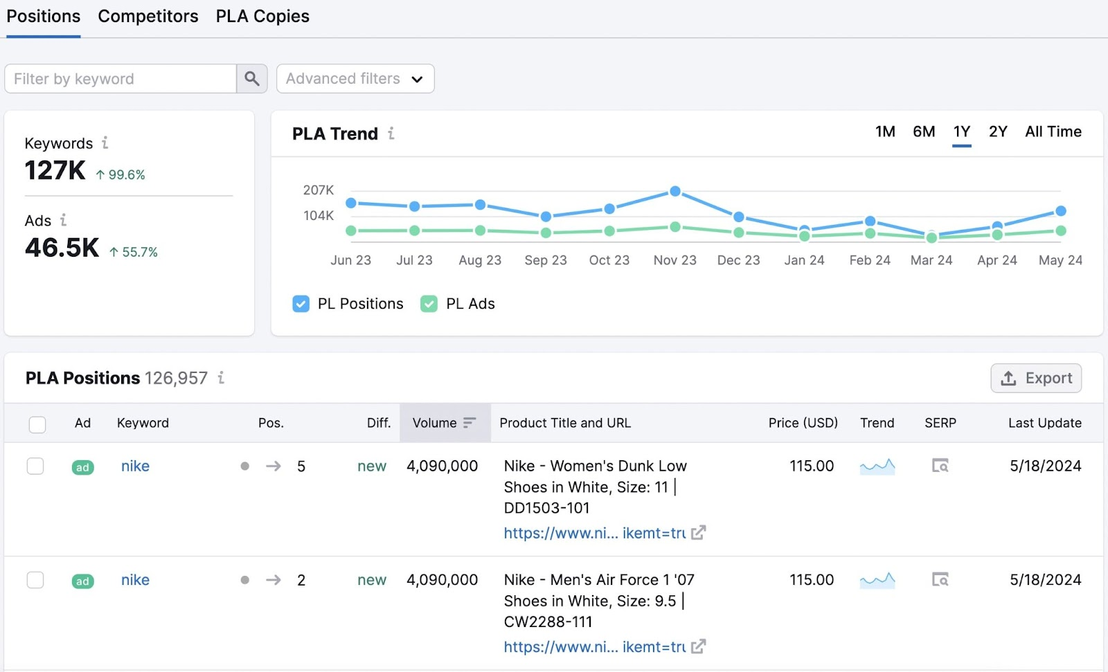 PLA Positions report showing shopping ad rankings, product details, prices, and search volume trends