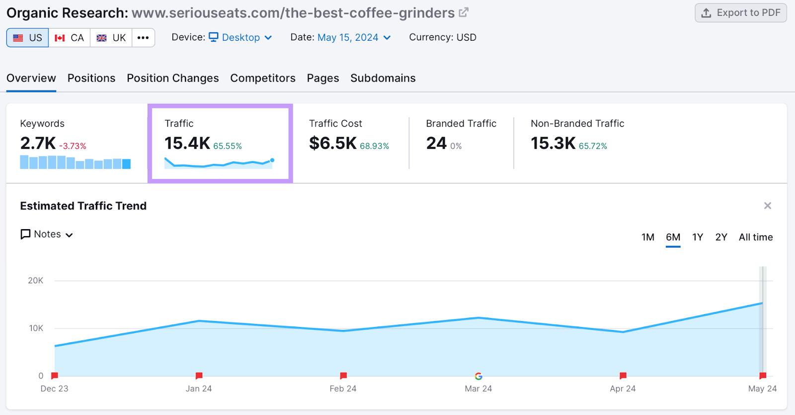 Semrush organic rankings tool showing a 6 month traffic graph of an organic search result.