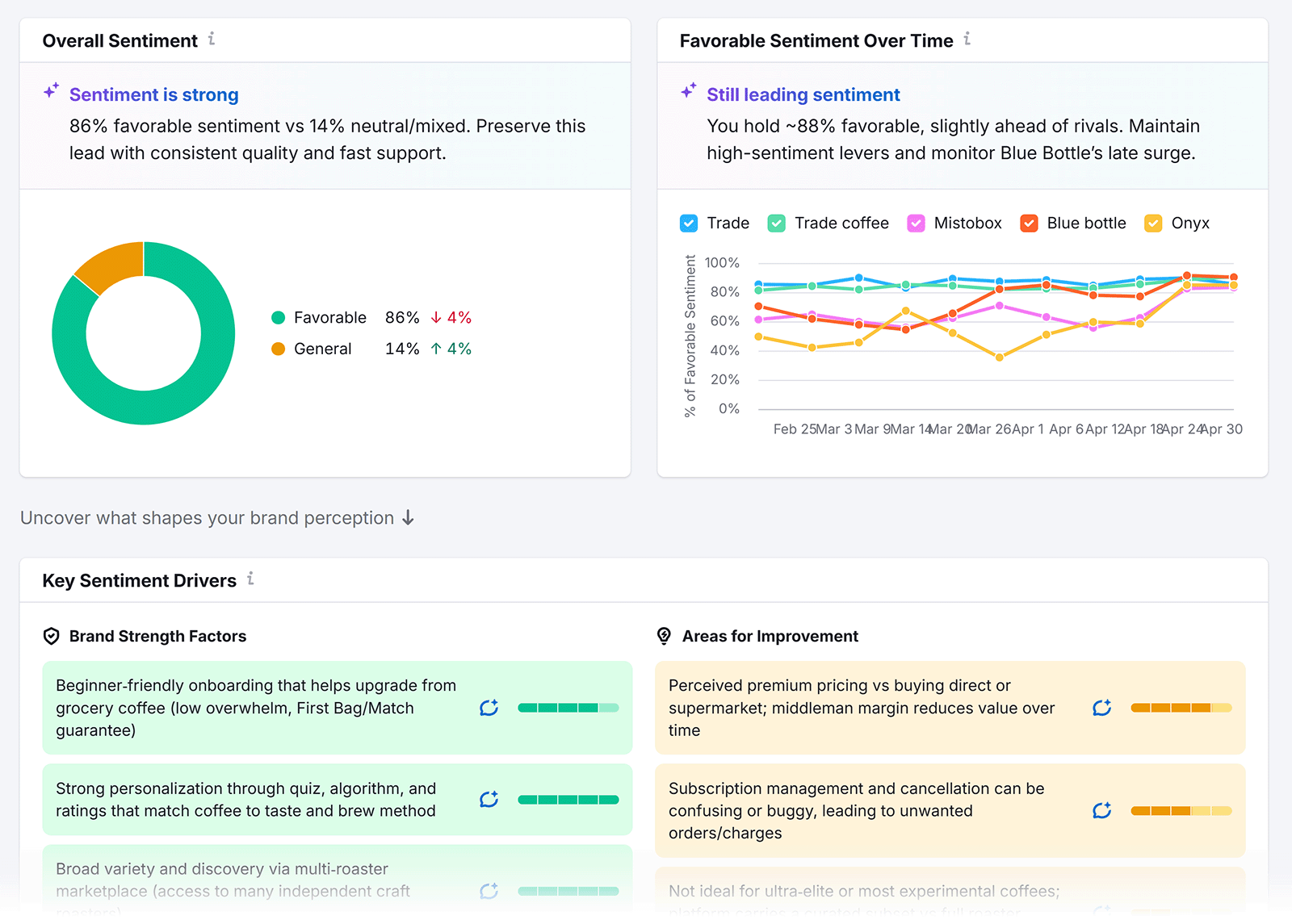 Semrush sentiment dashboard showing favorable sentiment trends and key brand perception drivers