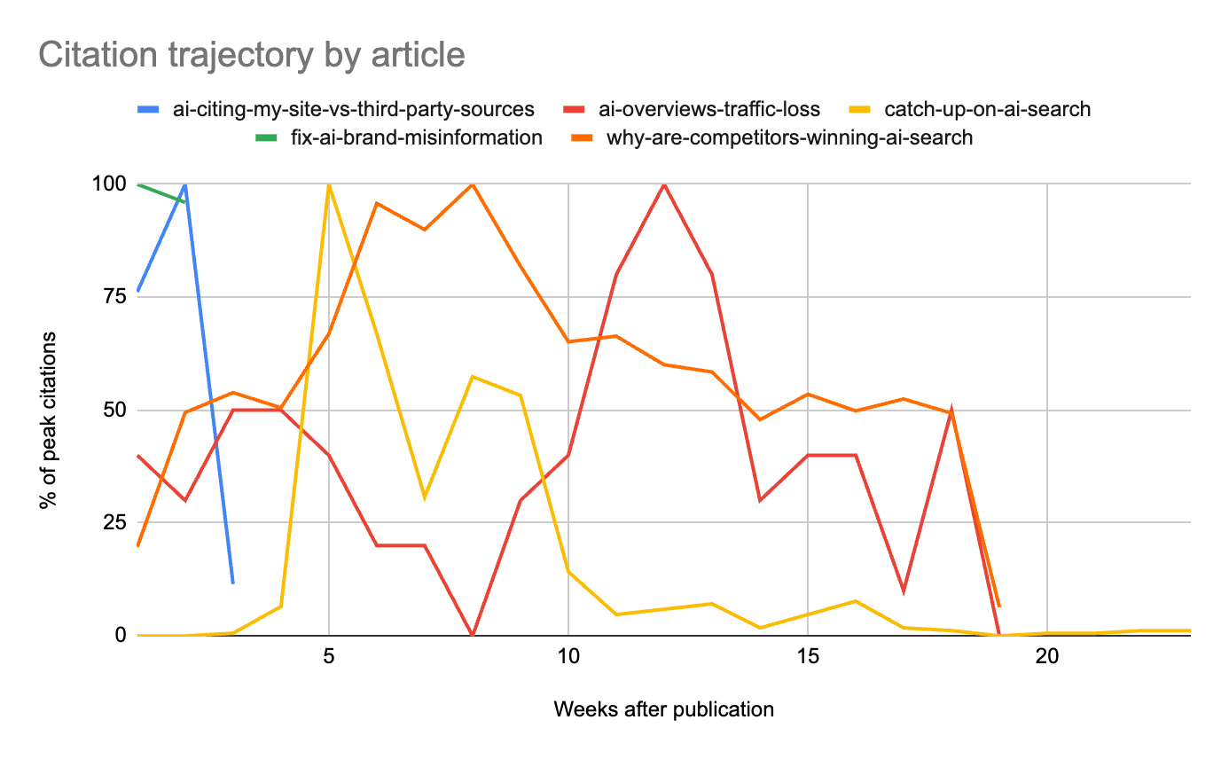Citation trajectory by article