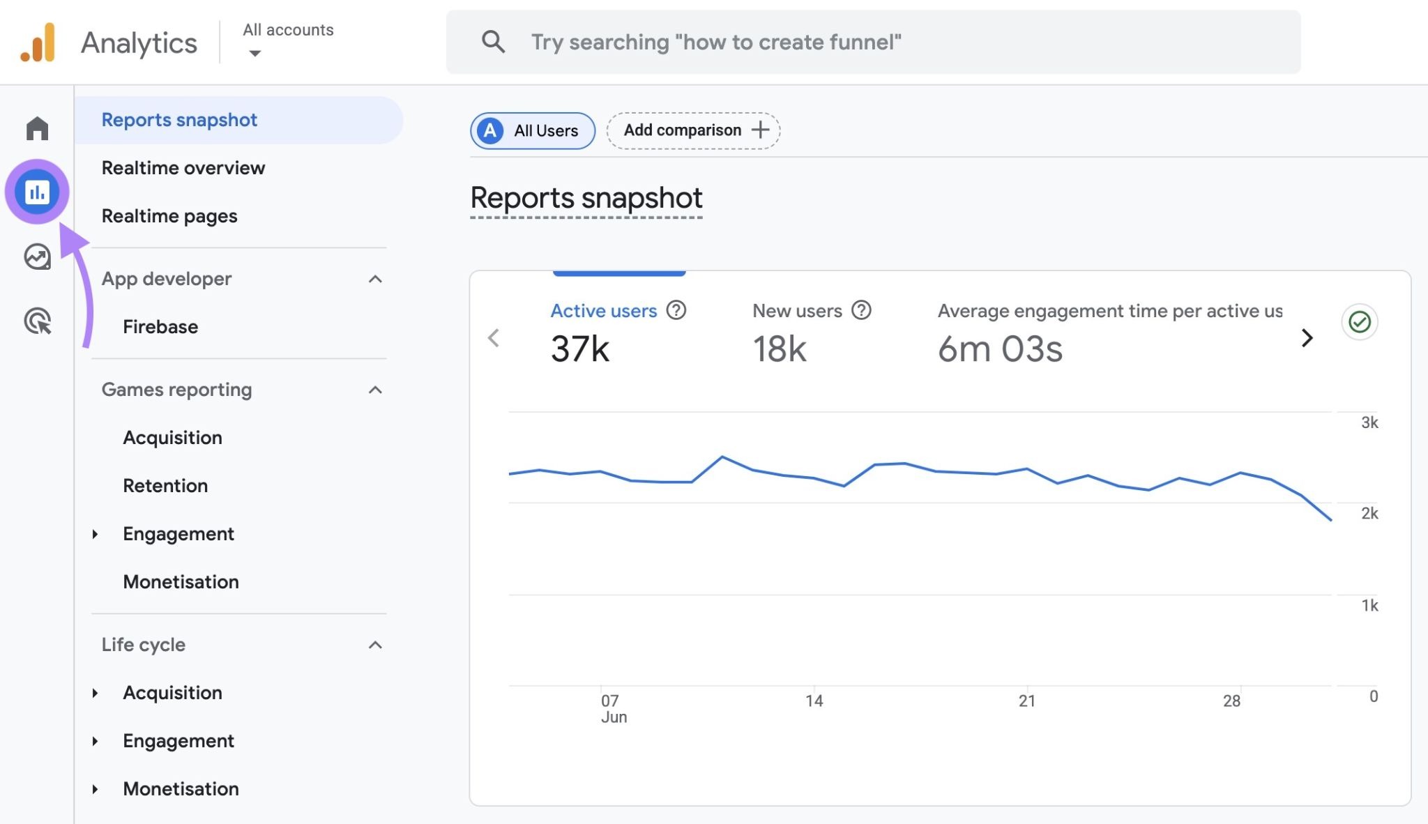 The “Reports” button highlighted in the left sidebar on Google Analytics.
