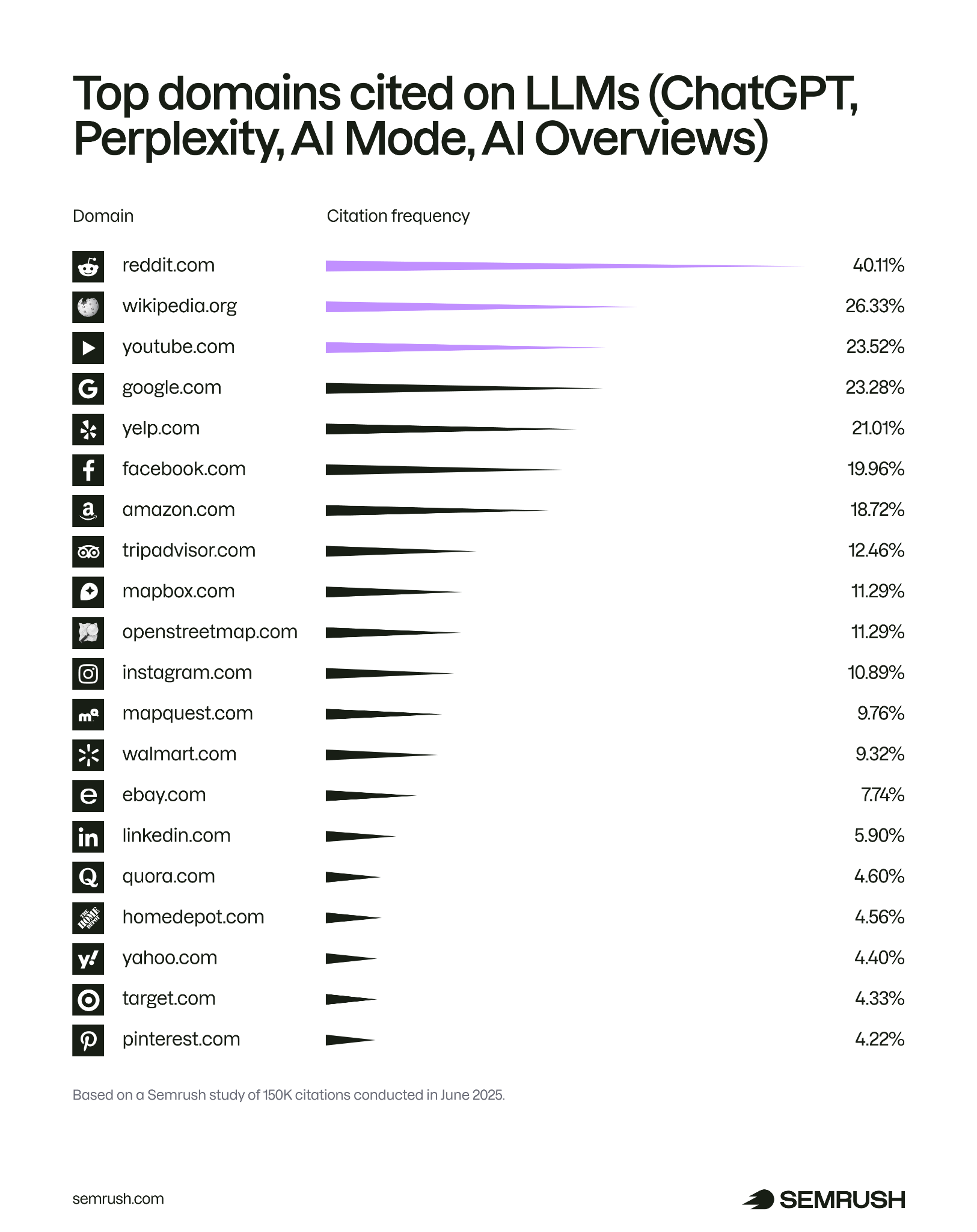 Chart showing top domains cited by LLMs, with Reddit, Wikipedia, YouTube, and Google leading citation frequency rankings.