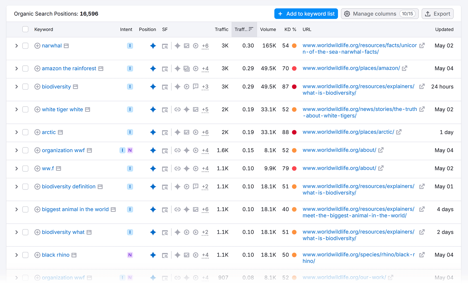 Semrush organic search positions table listing keywords, SERP features, traffic, and URLs