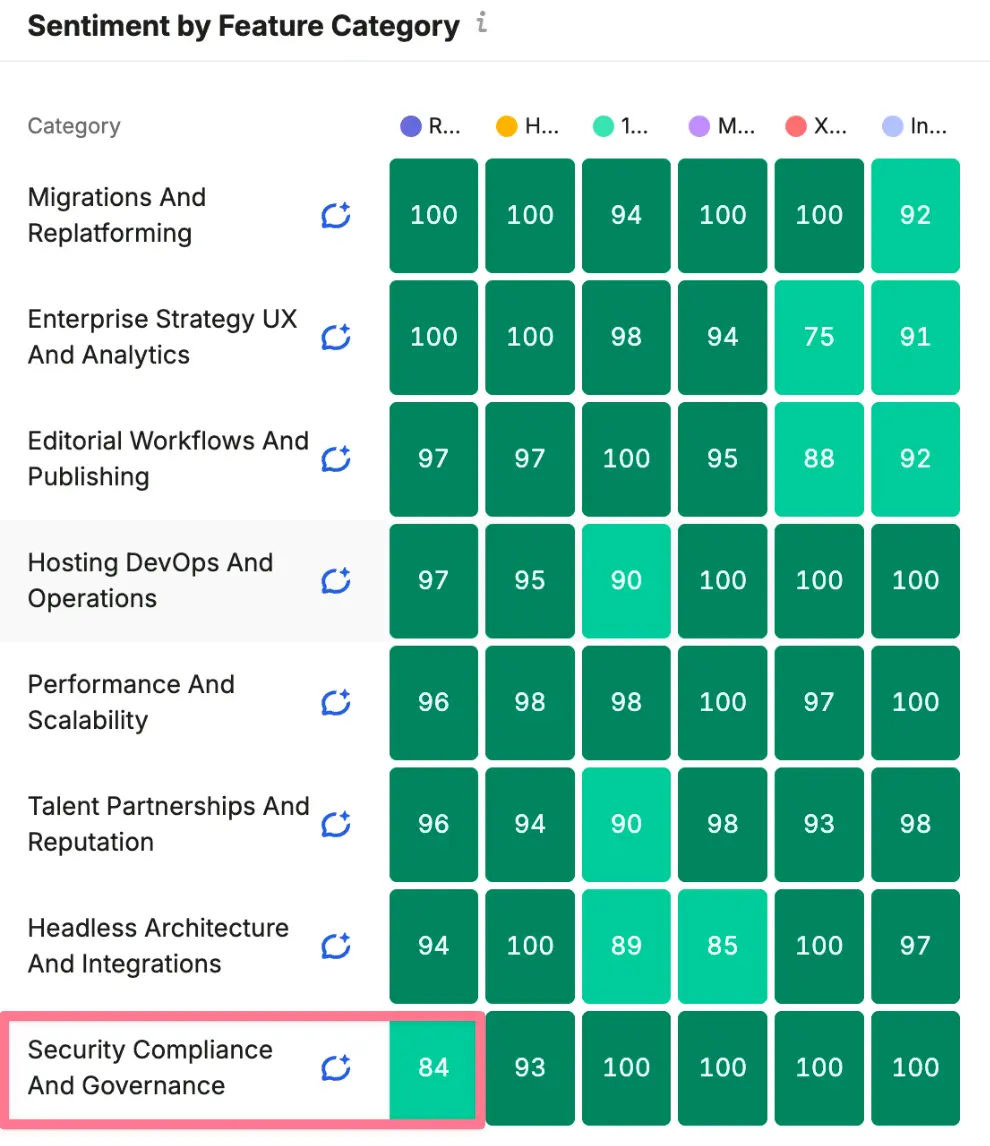 Sentiment by feature category in AI search, Semrush