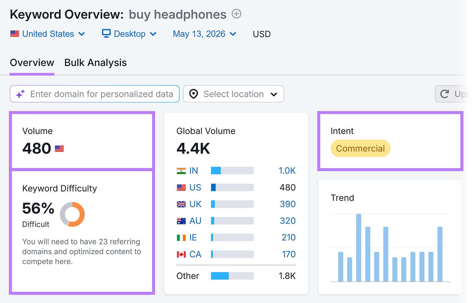 Semrush Keyword Overview showing volume, difficulty, and commercial intent for “buy headphones”