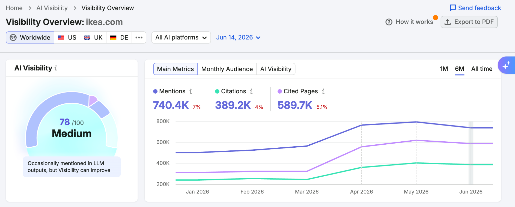Semrush AI visibility toolkit