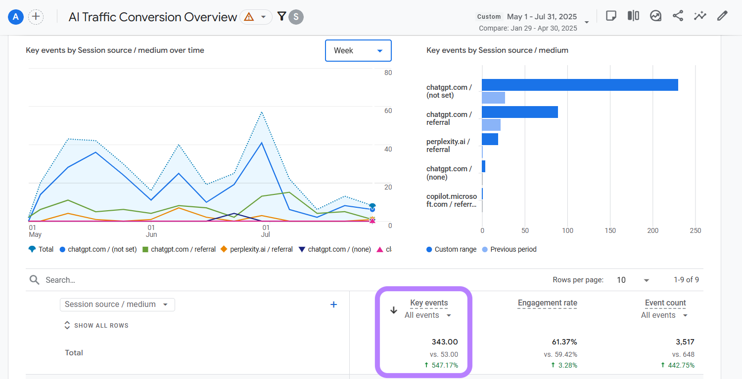 example of Google Analytics showing positive AI traffic and engagement