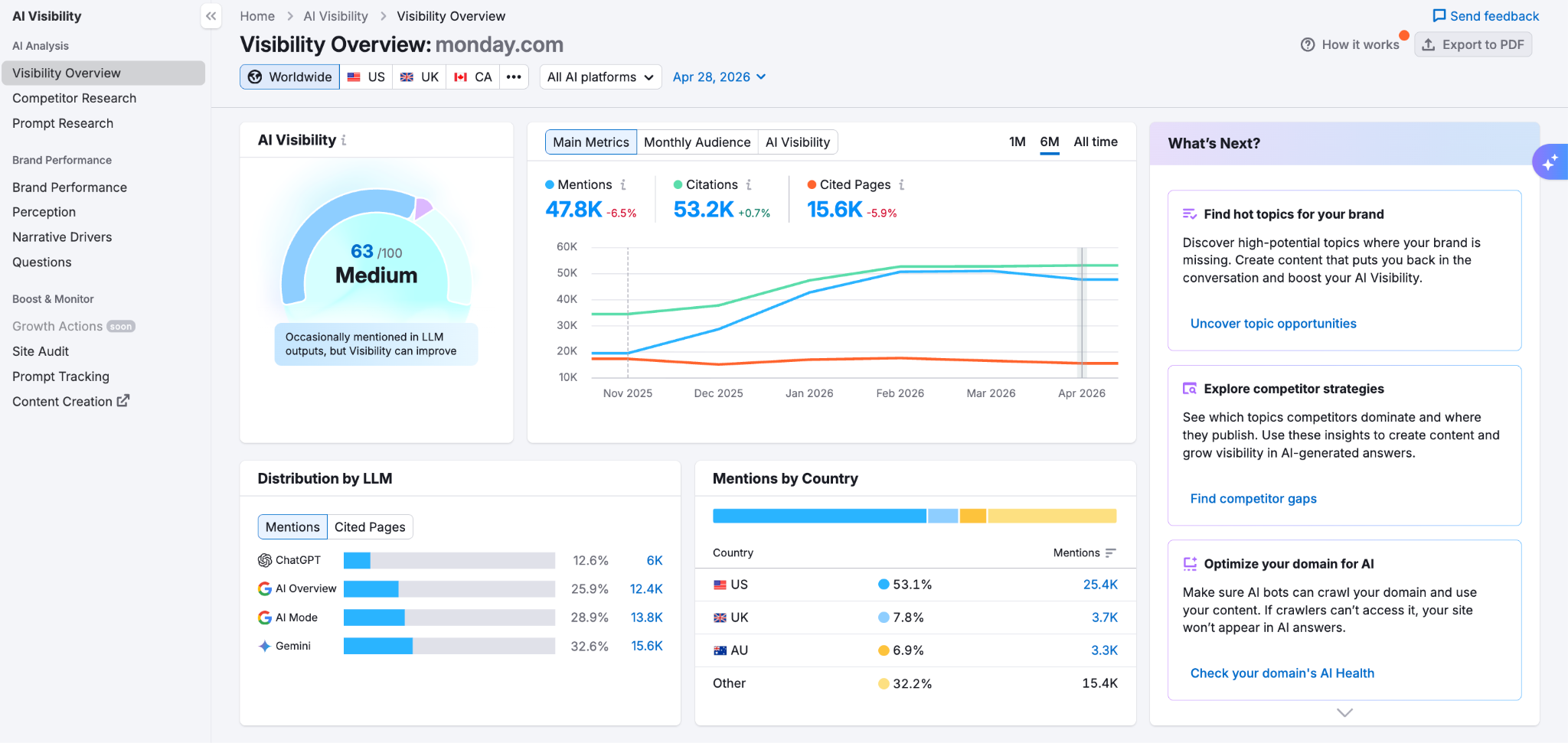 Semrush's AI Visibility report showing how a brand is performing across LLMs with metrics like audience, mentions, and cited pages.