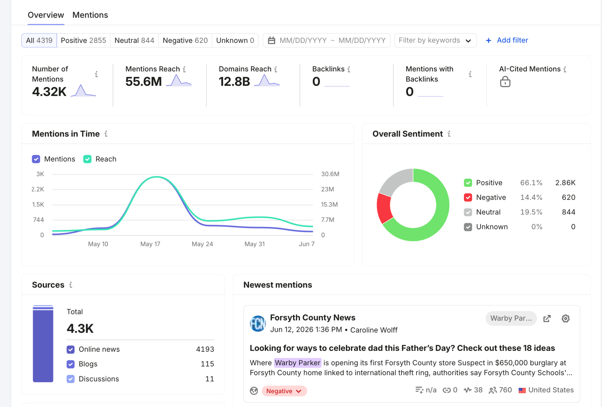 Semrush's media monitoring dashboard