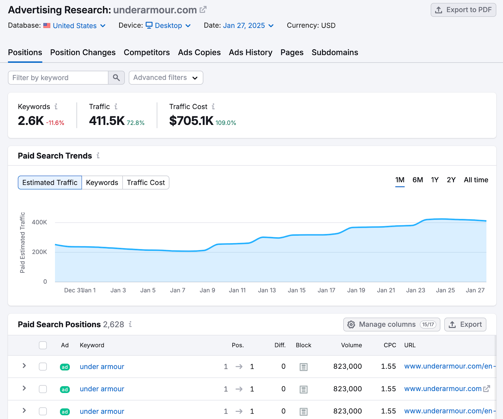 The Positions report shows number of keywords, traffic, and traffic cost as well as paid keyword metrics.