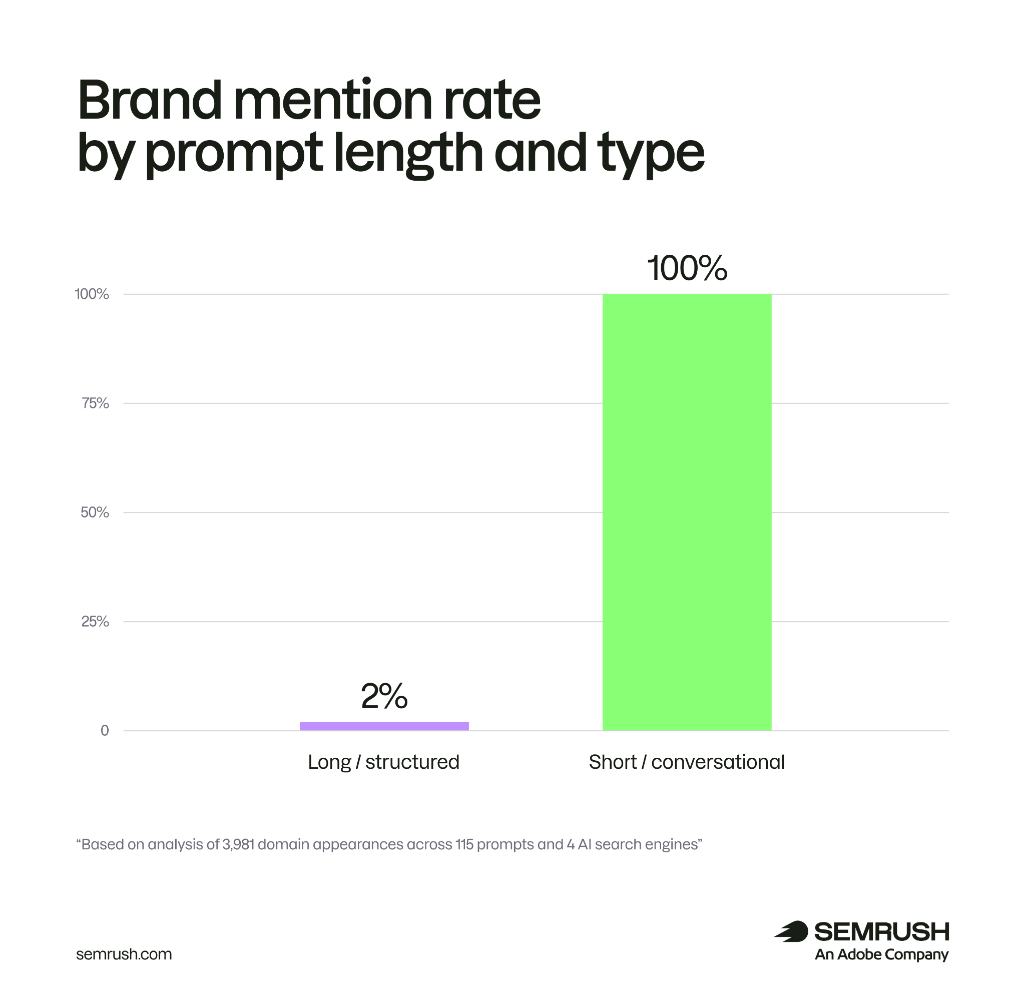Brand mention by prompt length and type