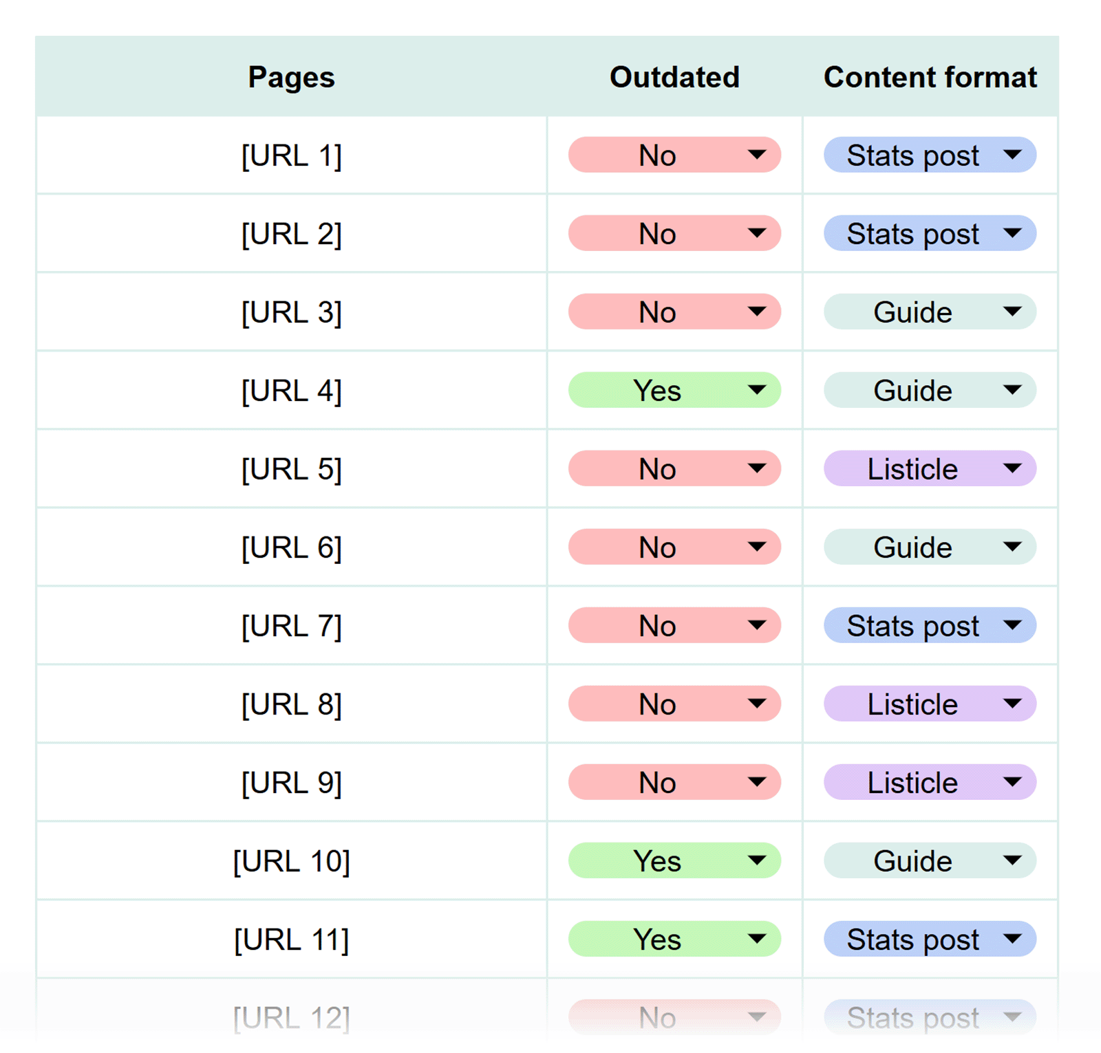 Top cited pages audit table tracking outdated content status and content formats like guides, stats posts, and listicles