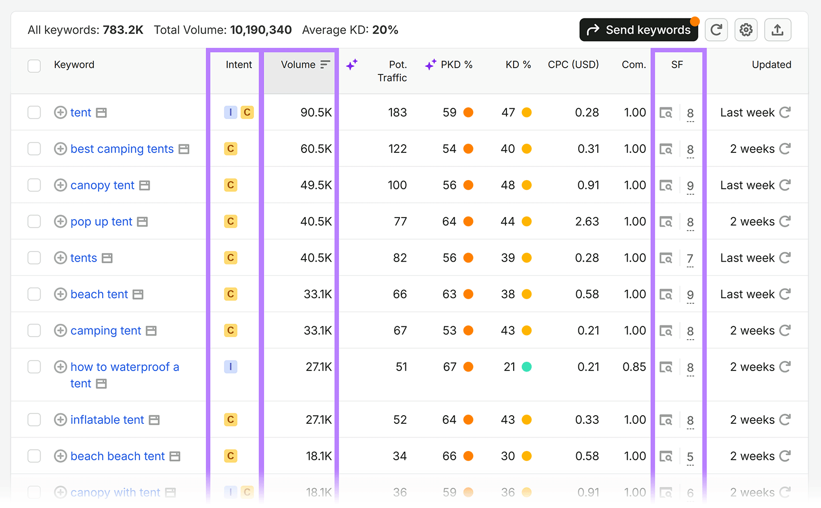 Keyword Magic Tool results showing keyword intent, volume, and SERP features columns