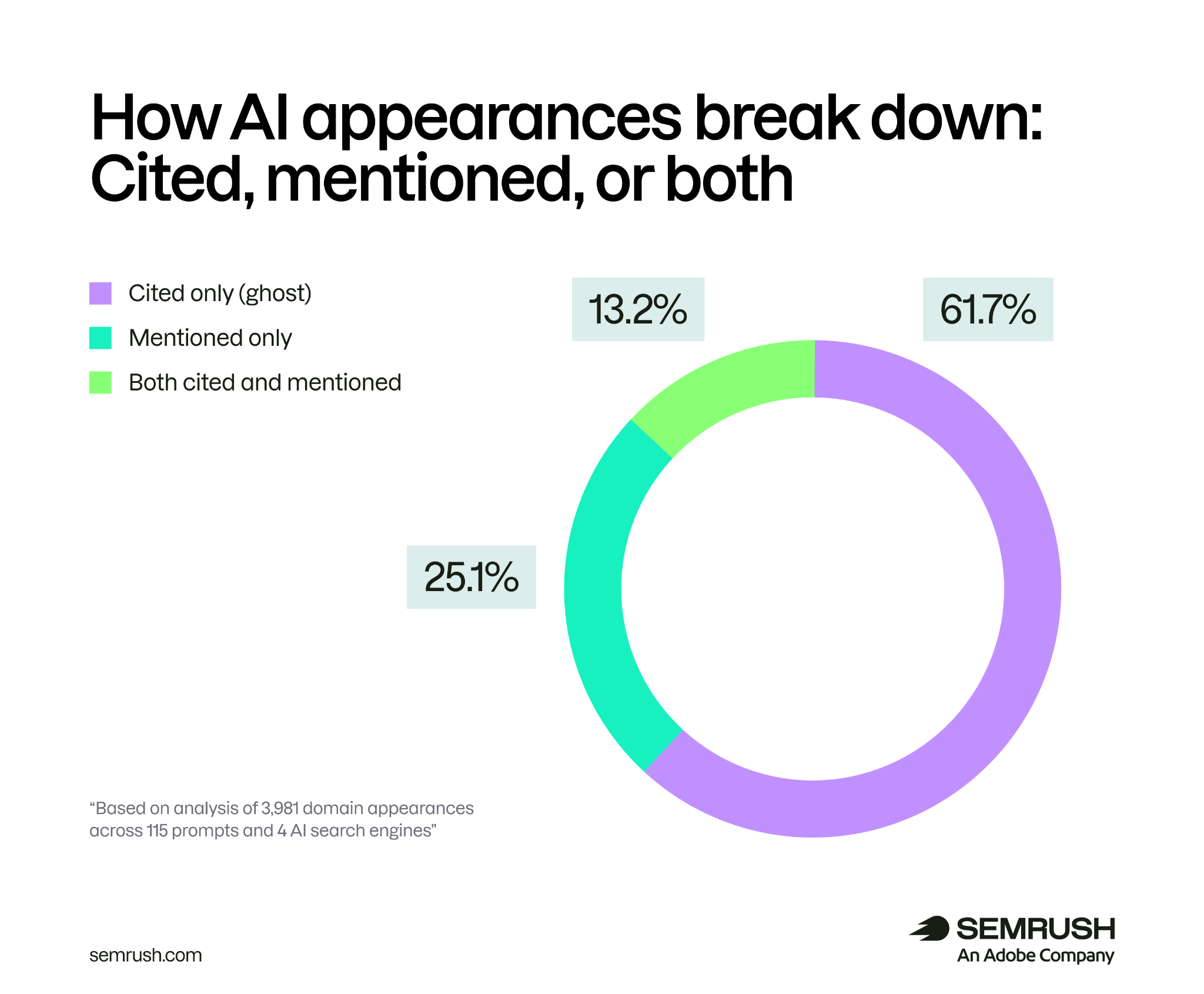 How AI appearances break down (mentions, citations, or both)