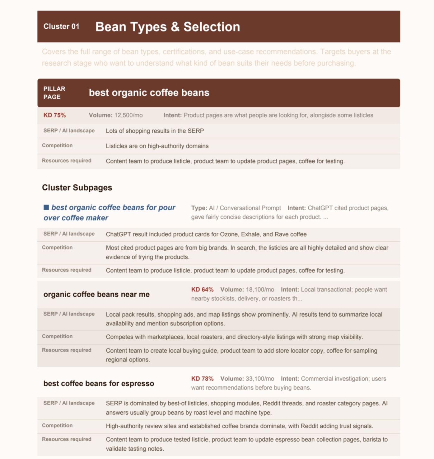 A keyword planning PDF showing an SEO content cluster with pillar page metrics, search intent, competition & subpage topics.
