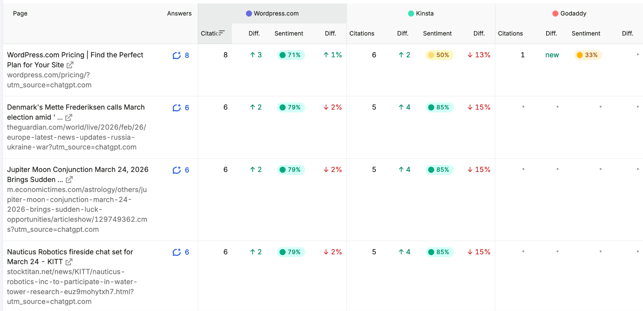 Narrative drivers in AI search - Semrush