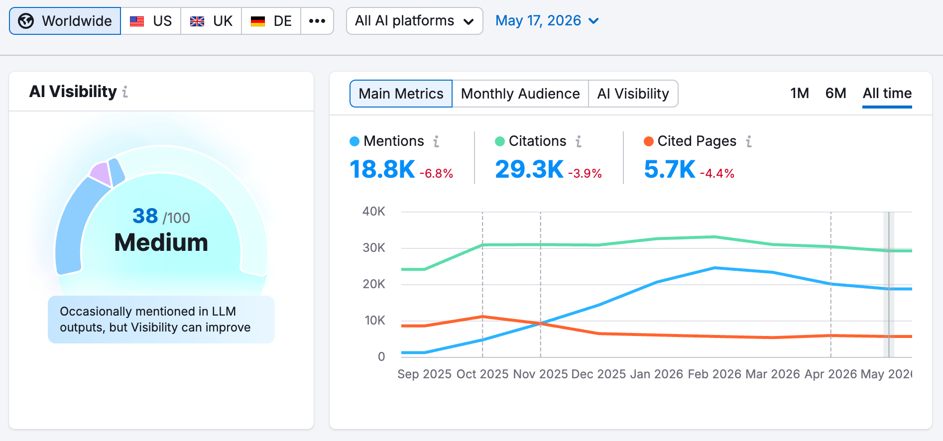 Visibility Overview in Semrush's AI Visibility Toolkit