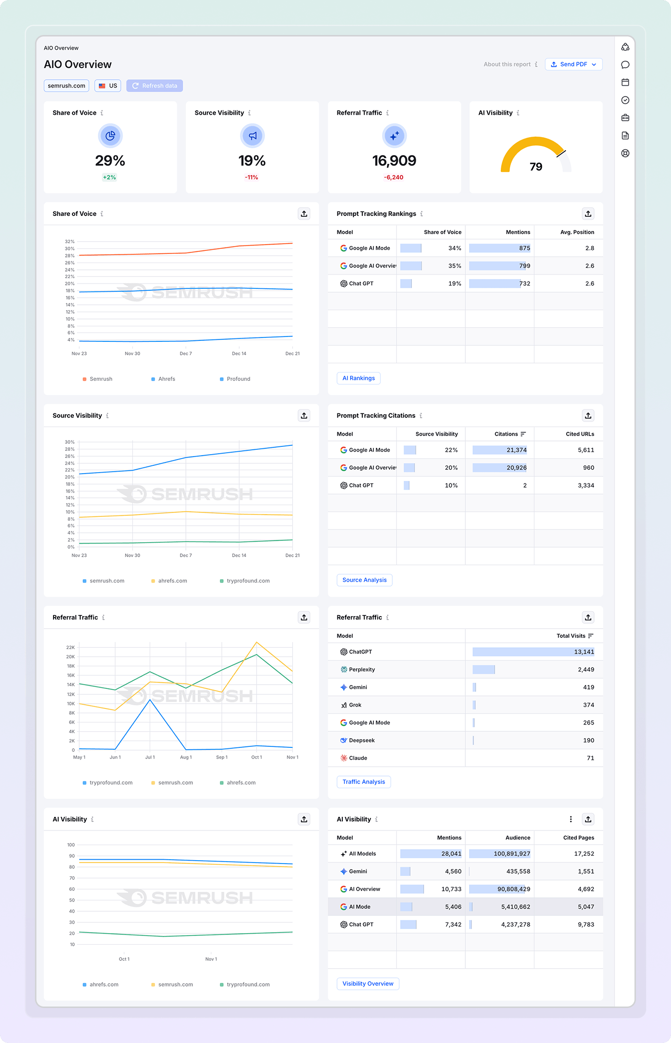Other Ways to Track Brand Mentions in AI Overviews