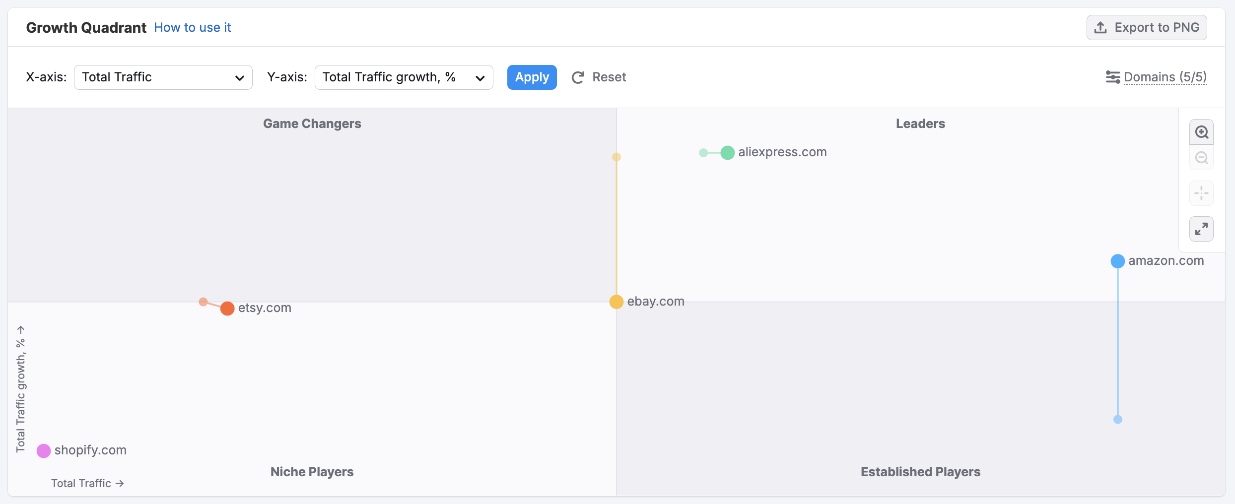 Getting Started with Semrush Traffic & Market image 13