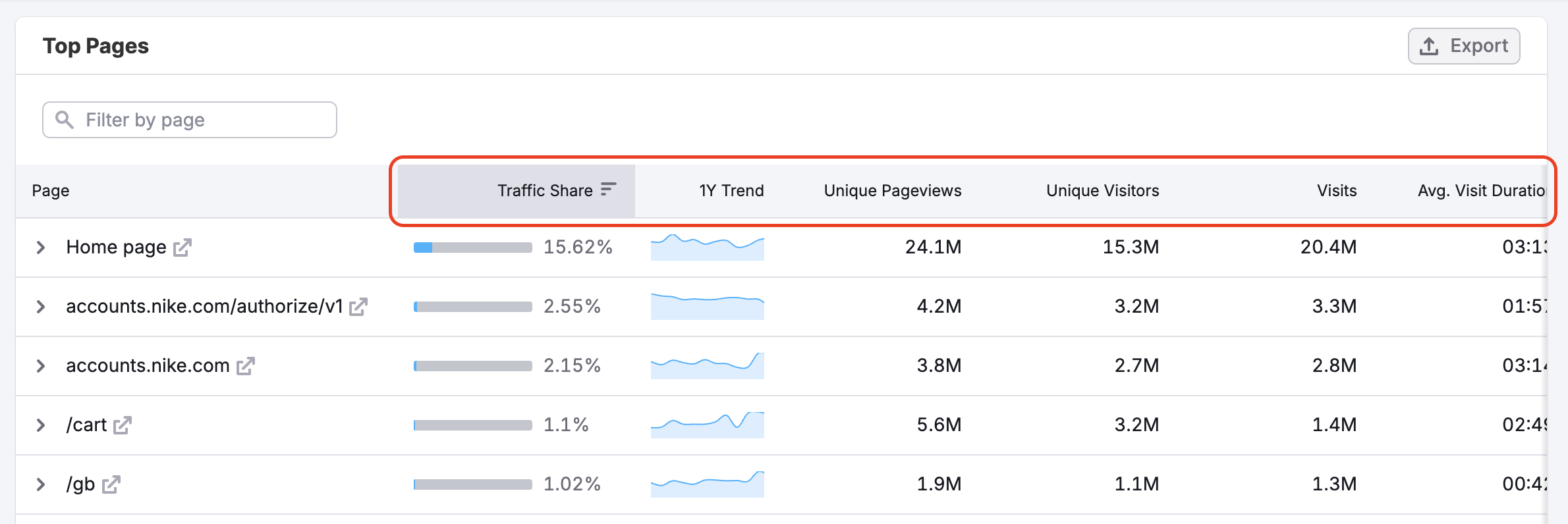 The Top Pages Dashboard image 5