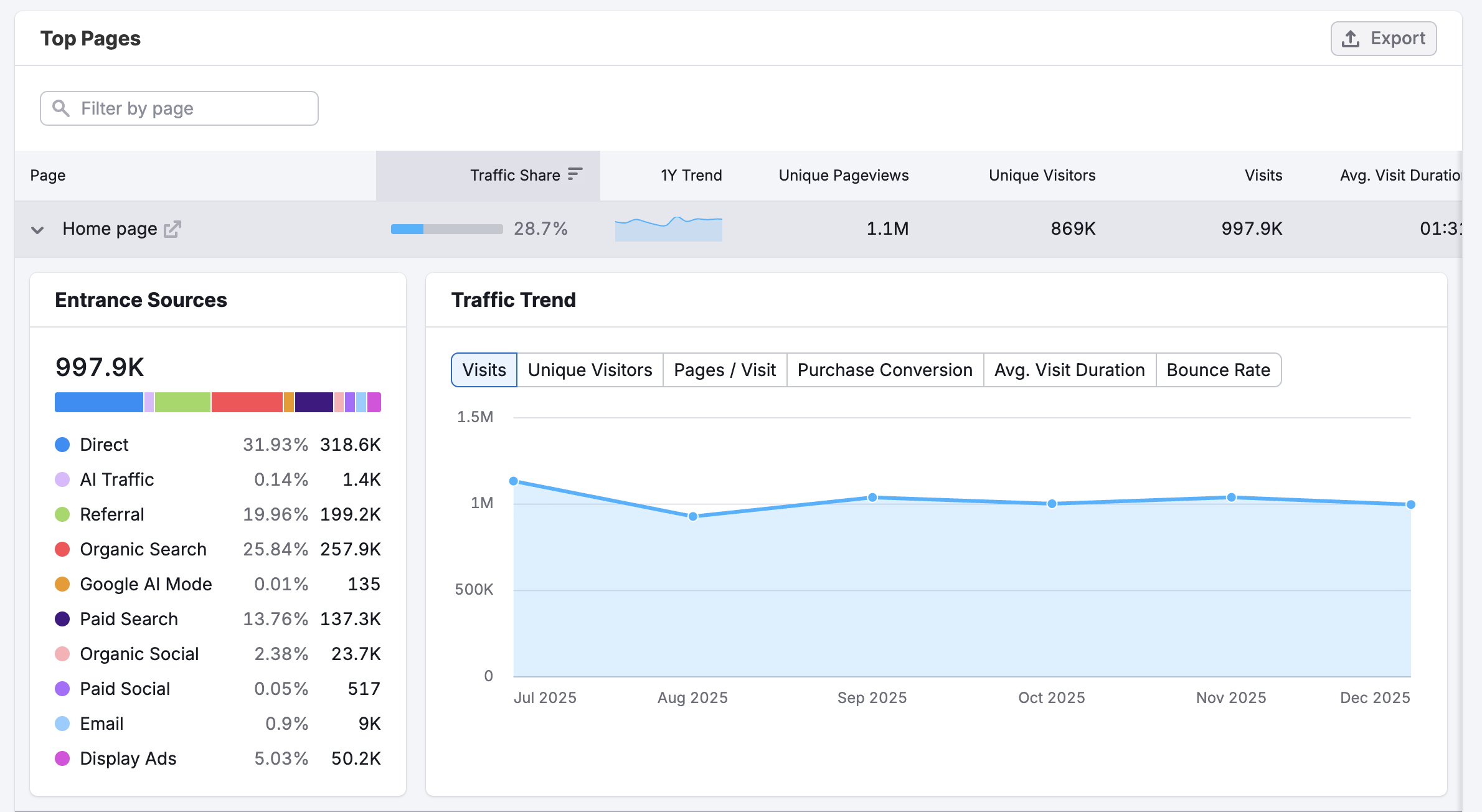 Getting Started with Semrush Traffic & Market image 10
