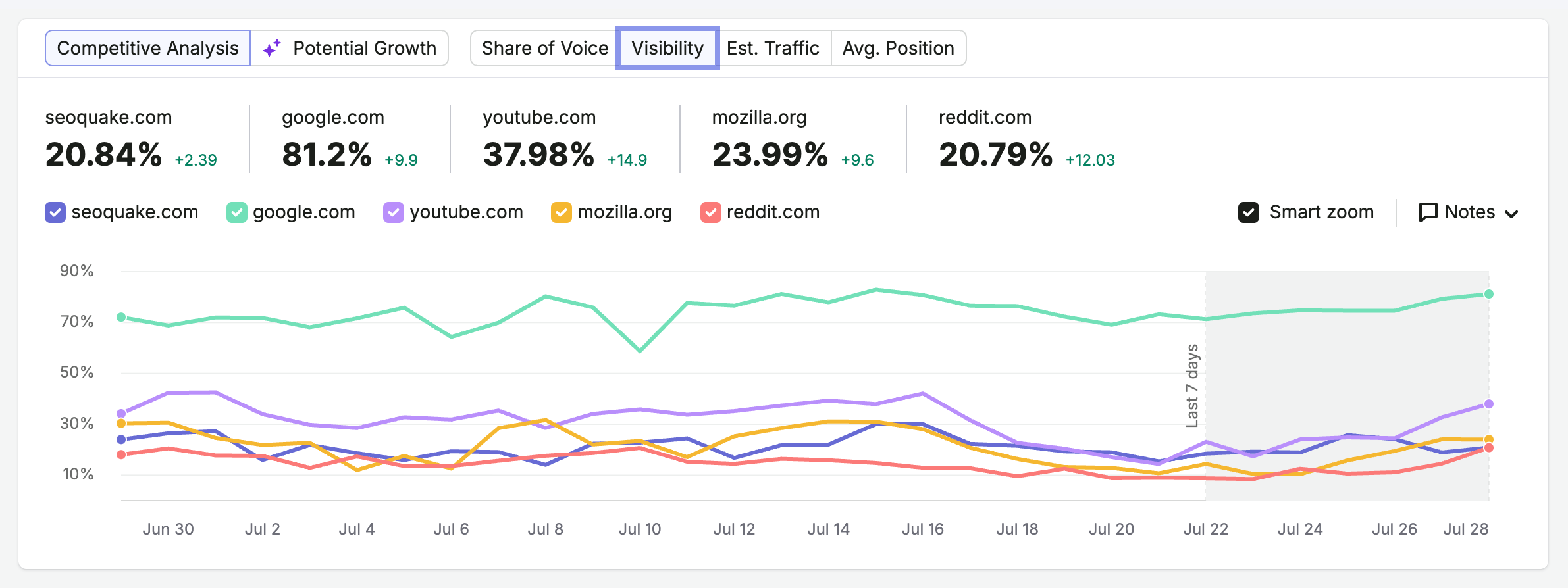 An example of Overview report from Position Tracking with the Visibility chart open.